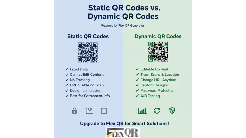 An infographic comparing basic static QR codes versus the advanced Dynamic QR Codes created with the Flex QR Generator.